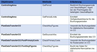 Übertragung von statistischen Kennzahlen via ALE Kopplung in der