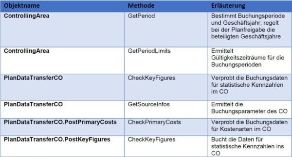 Übertragung von statistischen Kennzahlen via ALE Kopplung in der